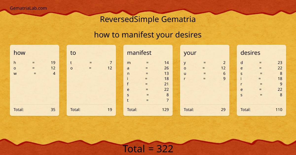 how to manifest your desires in reversedSimple Gematria